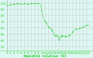 Courbe de l'humidit relative pour Angoulme - Brie Champniers (16)