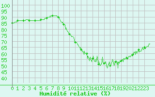 Courbe de l'humidit relative pour Ile de Groix (56)