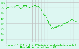 Courbe de l'humidit relative pour Le Bourget (93)