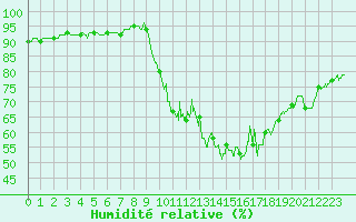 Courbe de l'humidit relative pour Mende - Chabrits (48)