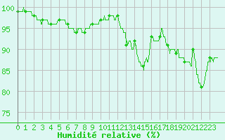 Courbe de l'humidit relative pour La Roche-sur-Yon (85)