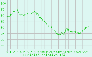 Courbe de l'humidit relative pour Lyon - Saint-Exupry (69)