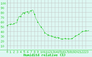 Courbe de l'humidit relative pour Rennes (35)