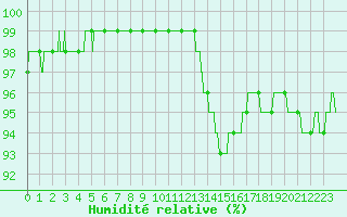 Courbe de l'humidit relative pour Rennes (35)