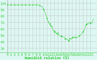 Courbe de l'humidit relative pour Chartres (28)