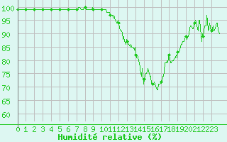 Courbe de l'humidit relative pour Marignane (13)