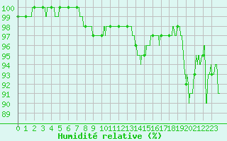 Courbe de l'humidit relative pour Albert-Bray (80)