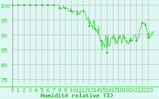 Courbe de l'humidit relative pour Chteau-Chinon (58)