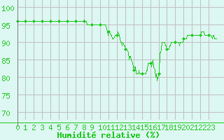 Courbe de l'humidit relative pour Ploudalmezeau (29)