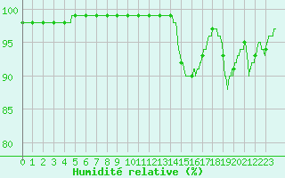 Courbe de l'humidit relative pour Le Havre - Octeville (76)