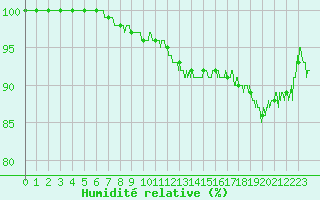Courbe de l'humidit relative pour Dunkerque (59)