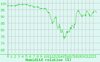 Courbe de l'humidit relative pour Roissy (95)