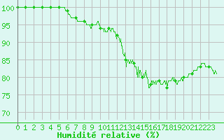 Courbe de l'humidit relative pour Niort (79)