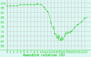 Courbe de l'humidit relative pour Brest (29)