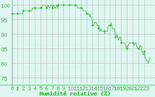 Courbe de l'humidit relative pour Cognac (16)