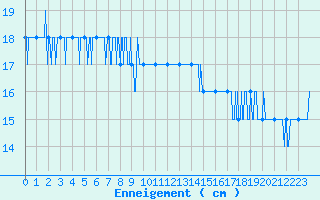 Courbe de la hauteur de neige pour Formigures (66)