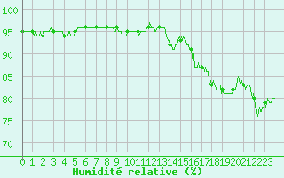 Courbe de l'humidit relative pour Le Bourget (93)