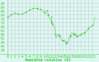 Courbe de l'humidit relative pour Cambrai / Epinoy (62)
