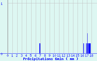 Diagramme des prcipitations pour Le Blanc (36)