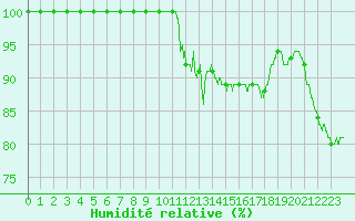 Courbe de l'humidit relative pour Mont-Saint-Vincent (71)
