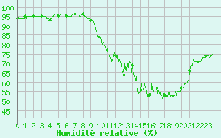 Courbe de l'humidit relative pour Waltenheim-sur-Zorn (67)