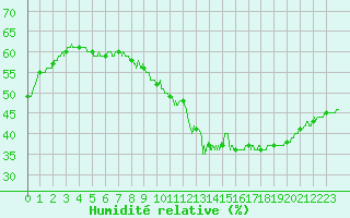 Courbe de l'humidit relative pour Perpignan (66)