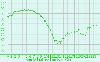 Courbe de l'humidit relative pour Strasbourg (67)