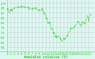 Courbe de l'humidit relative pour Millau - Soulobres (12)