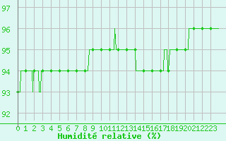 Courbe de l'humidit relative pour Lille (59)