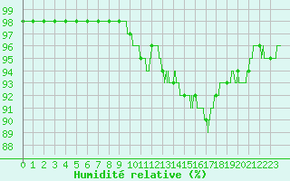 Courbe de l'humidit relative pour Chartres (28)