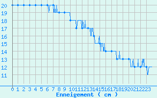 Courbe de la hauteur de neige pour Markstein Crtes (68)