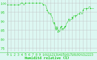 Courbe de l'humidit relative pour Laval (53)