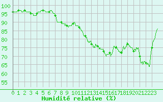 Courbe de l'humidit relative pour Auxerre-Perrigny (89)