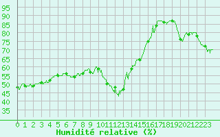 Courbe de l'humidit relative pour Le Luc - Cannet des Maures (83)
