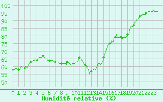 Courbe de l'humidit relative pour Angoulme - Brie Champniers (16)