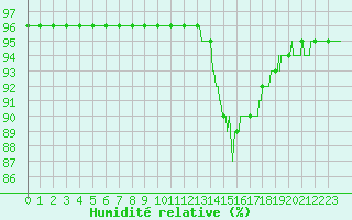 Courbe de l'humidit relative pour Mende - Chabrits (48)
