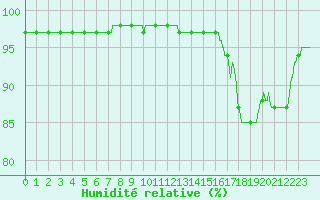 Courbe de l'humidit relative pour Cap de la Hague (50)