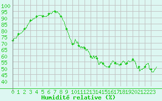 Courbe de l'humidit relative pour Dinard (35)