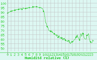 Courbe de l'humidit relative pour Agen (47)