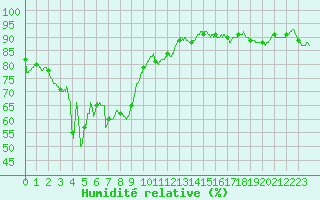 Courbe de l'humidit relative pour Chastreix (63)