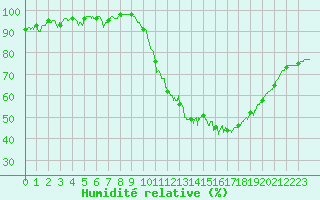 Courbe de l'humidit relative pour Cognac (16)