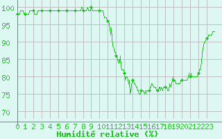 Courbe de l'humidit relative pour Dax (40)