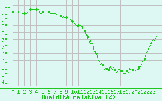 Courbe de l'humidit relative pour Trappes (78)