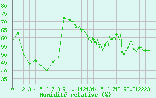 Courbe de l'humidit relative pour Ile Rousse (2B)