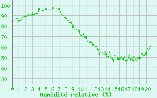 Courbe de l'humidit relative pour Orlans (45)