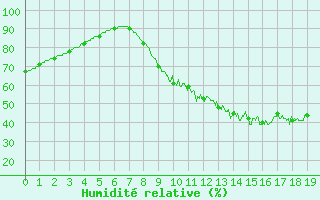 Courbe de l'humidit relative pour Martign-Briand (49)