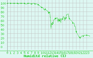 Courbe de l'humidit relative pour Mont-Aigoual (30)