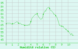 Courbe de l'humidit relative pour Ille-sur-Tet (66)