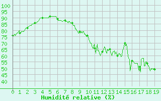 Courbe de l'humidit relative pour Rennes (35)