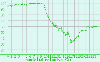 Courbe de l'humidit relative pour Muret (31)